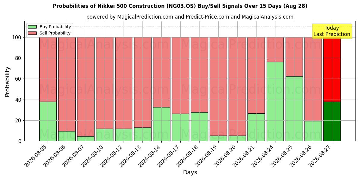 Probabilities of Nikkei 500-Konstruktion (NG03.OS) Buy/Sell Signals Using Several AI Models Over 5 Days (28 Aug) 