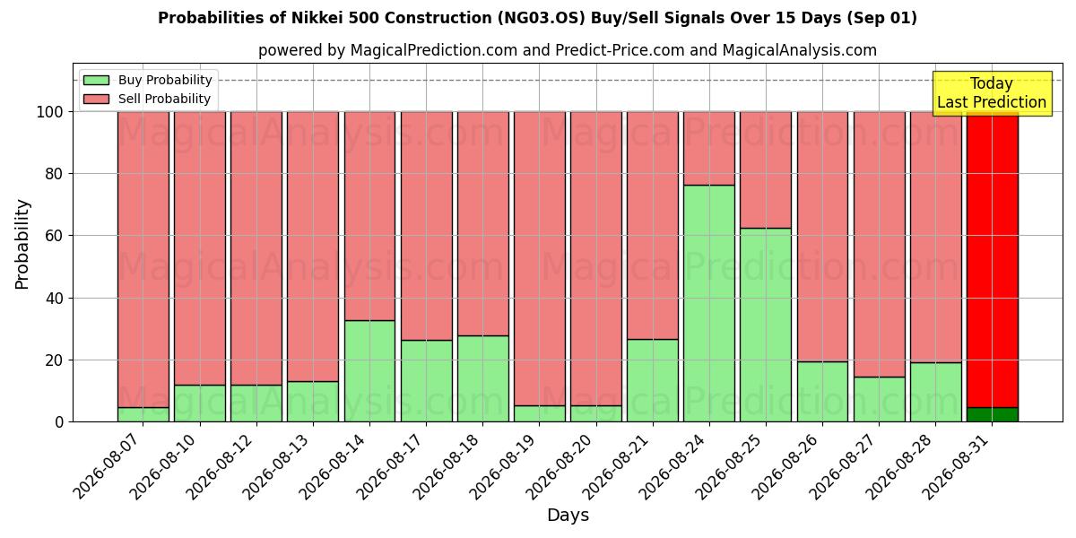 Probabilities of 日経500建設 (NG03.OS) Buy/Sell Signals Using Several AI Models Over 5 Days (01 Sep) 