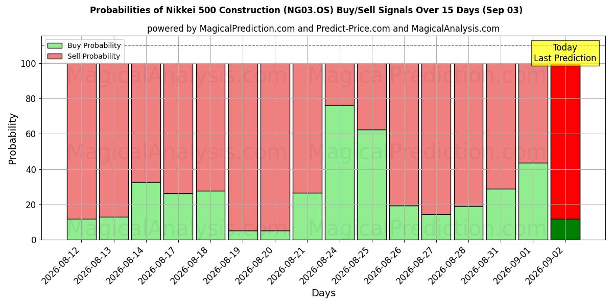 Probabilities of 日经 500 指数建设 (NG03.OS) Buy/Sell Signals Using Several AI Models Over 5 Days (03 Sep) 