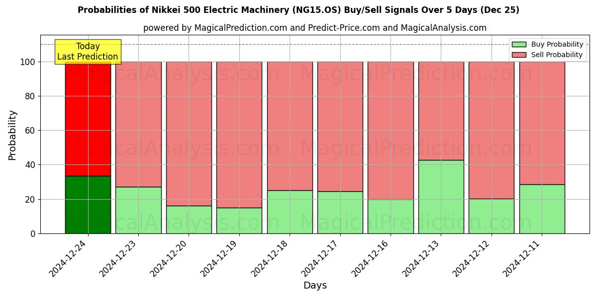 Probabilities of Nikkei 500 Maquinaria Eléctrica (NG15.OS) Buy/Sell Signals Using Several AI Models Over 5 Days (25 Dec) 