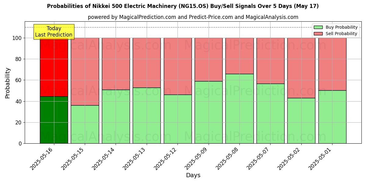 Probabilities of Nikkei 500 Electric Machinery (NG15.OS) Buy/Sell Signals Using Several AI Models Over 5 Days (17 May) 