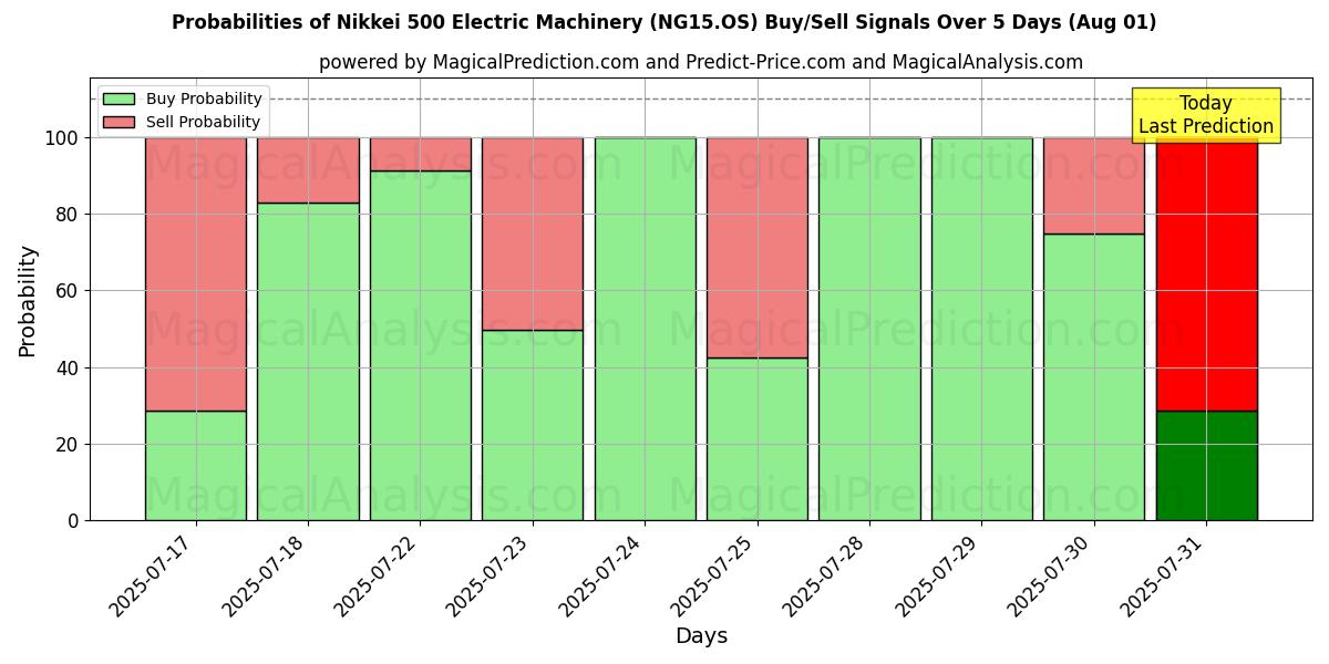 Probabilities of Nikkei 500 elektriska maskiner (NG15.OS) Buy/Sell Signals Using Several AI Models Over 5 Days (31 Jul) 