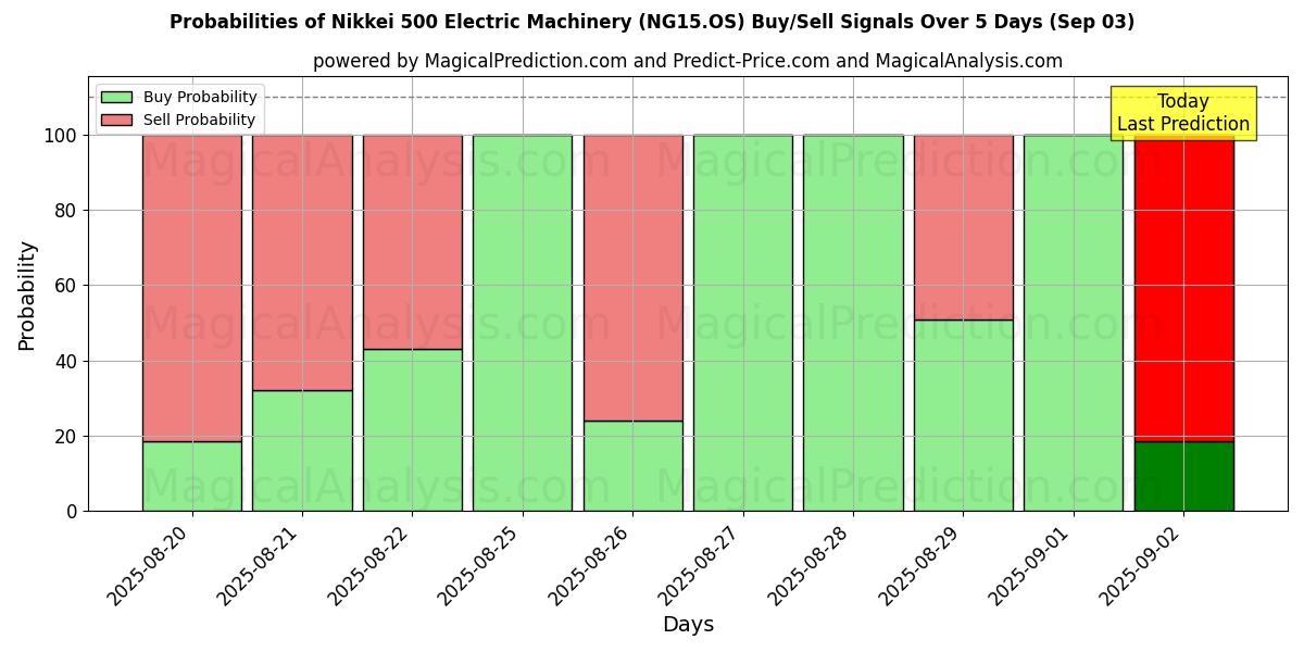 Probabilities of Nikkei 500 Electric Machinery (NG15.OS) Buy/Sell Signals Using Several AI Models Over 5 Days (30 Aug) 