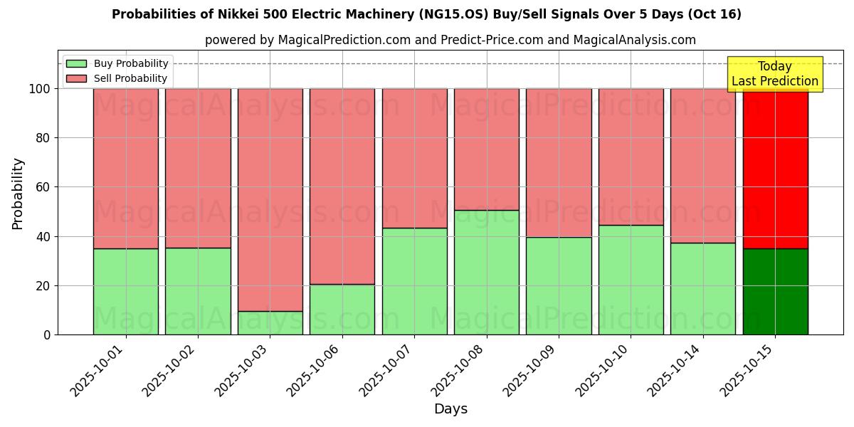 Probabilities of Nikkei 500 Electric Machinery (NG15.OS) Buy/Sell Signals Using Several AI Models Over 10 Days (16 Oct) Probabilities of Nikkei 500 Electric Machinery (NG15.OS) Buy/Sell Signals Using Several AI Models Over 5 Days (16 Oct)