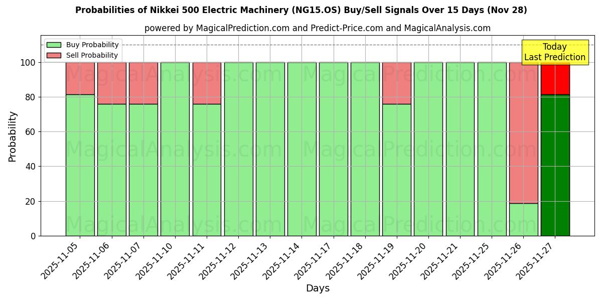Probabilities of Nikkei 500 Electric Machinery (NG15.OS) Buy/Sell Signals Using Several AI Models Over 5 Days (28 Nov) 