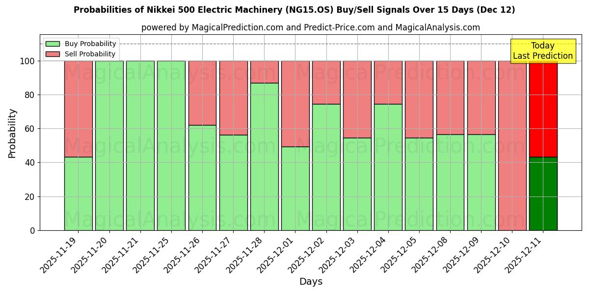 Probabilities of Nikkei 500 elektriske maskiner (NG15.OS) Buy/Sell Signals Using Several AI Models Over 5 Days (12 Dec) 