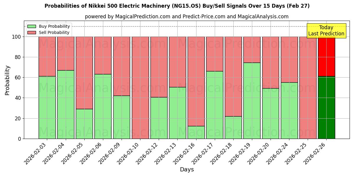 Probabilities of ماشین آلات برقی Nikkei 500 (NG15.OS) Buy/Sell Signals Using Several AI Models Over 5 Days (27 Feb) 