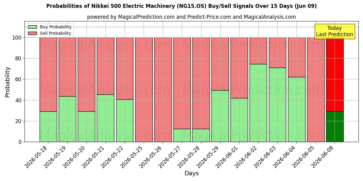 Probabilities of Nikkei 500 Maquinaria Eléctrica (NG15.OS) Buy/Sell Signals Using Several AI Models Over 5 Days (09 Jun) 