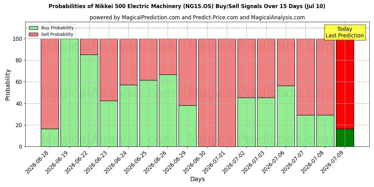 Probabilities of Nikkei 500 elektriska maskiner (NG15.OS) Buy/Sell Signals Using Several AI Models Over 5 Days (10 Jul) 