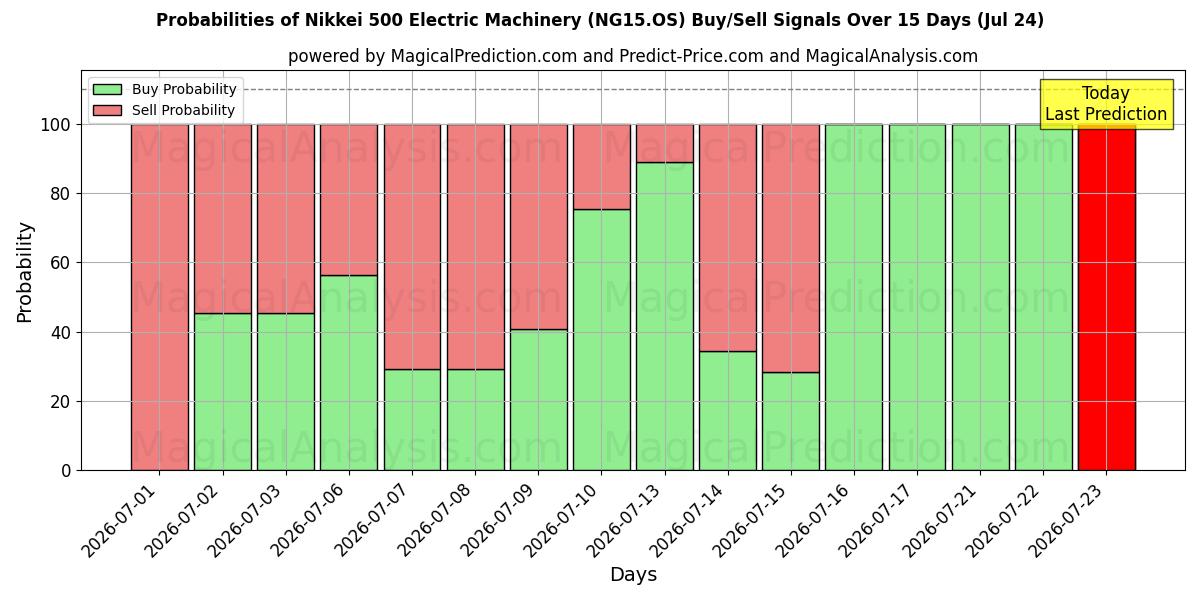 Probabilities of Nikkei 500 Maquinaria Eléctrica (NG15.OS) Buy/Sell Signals Using Several AI Models Over 5 Days (24 Jul) 