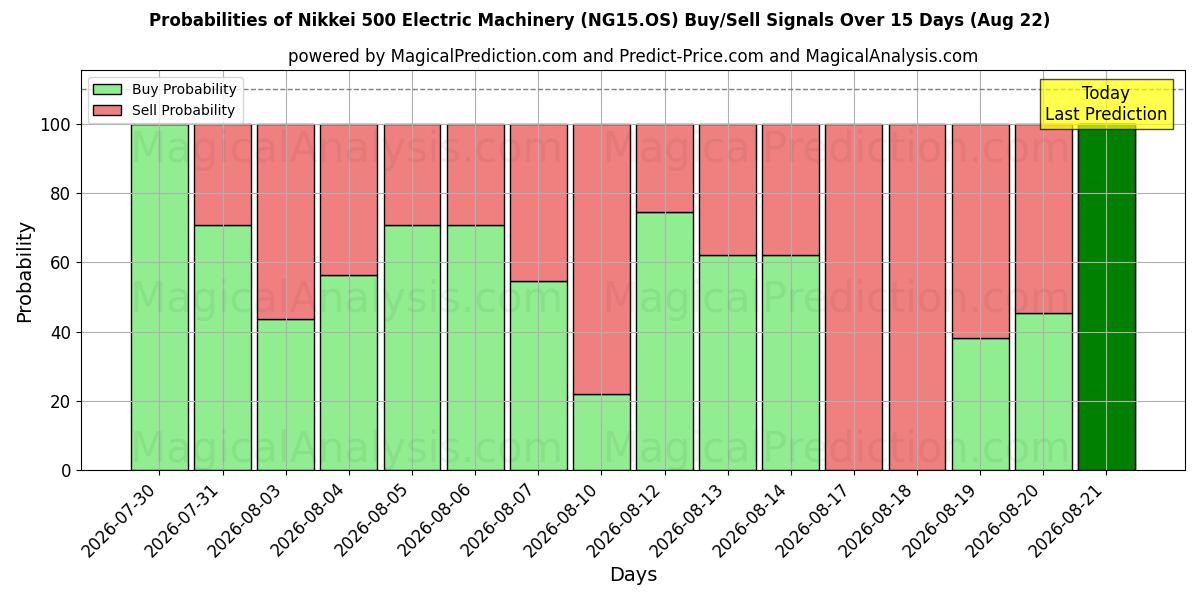 Probabilities of Nikkei 500 Electric Machinery (NG15.OS) Buy/Sell Signals Using Several AI Models Over 5 Days (22 Aug) 