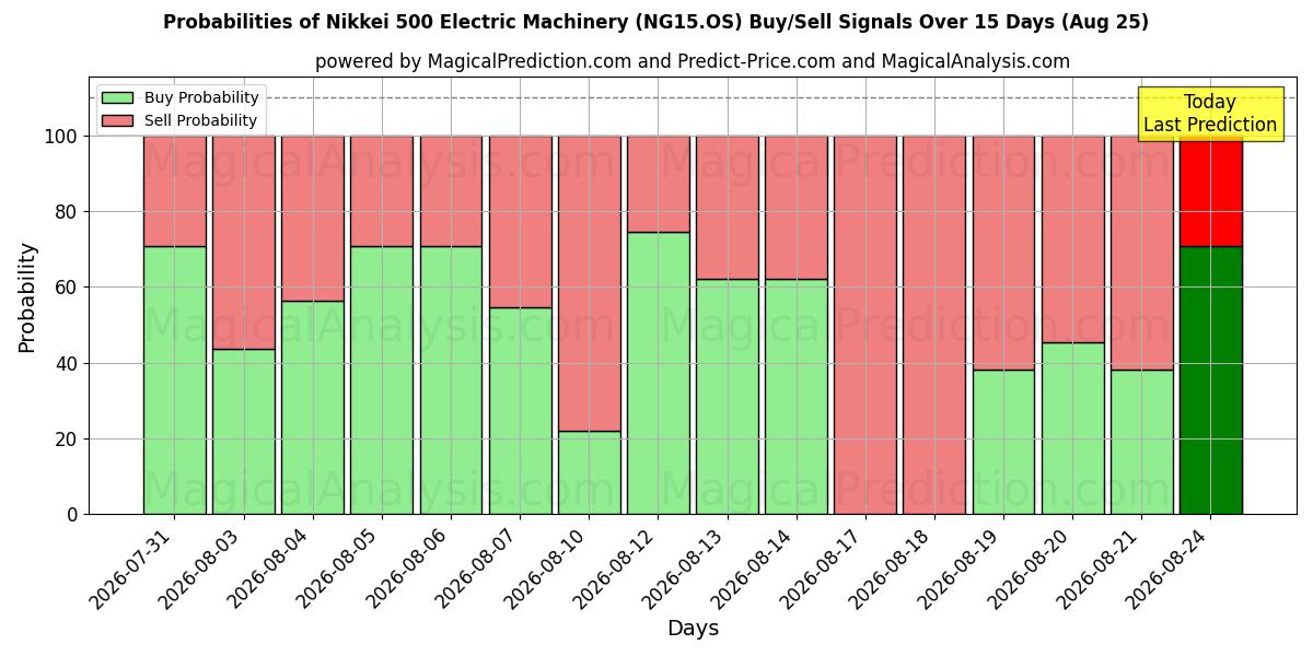 Probabilities of Máquinas elétricas Nikkei 500 (NG15.OS) Buy/Sell Signals Using Several AI Models Over 5 Days (25 Aug) 