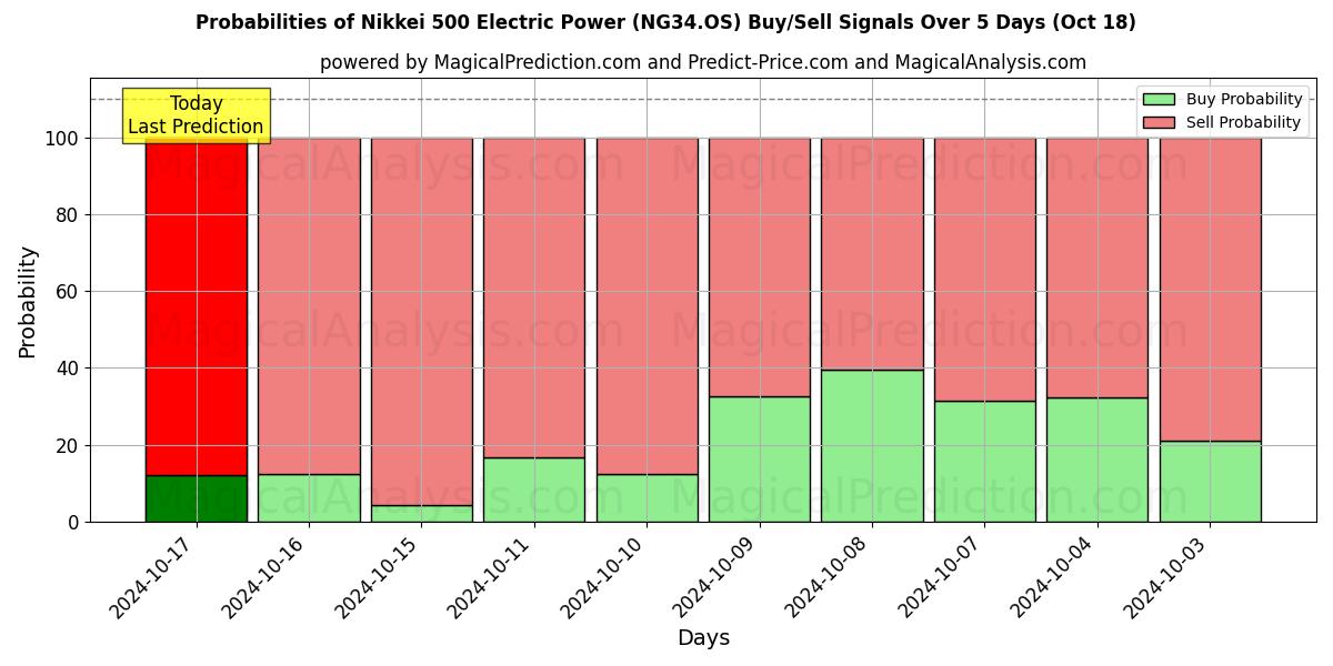 Probabilities of Nikkei 500 Electric Power (NG34.OS) Buy/Sell Signals Using Several AI Models Over 5 Days (18 Oct) 