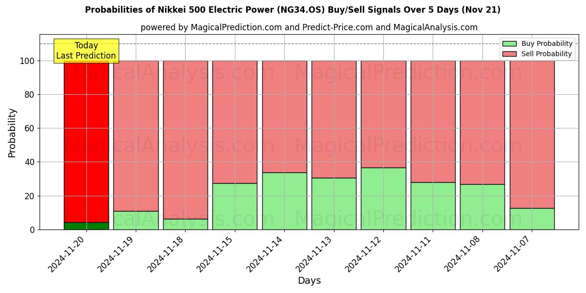 Probabilities of Nikkei 500 Electric Power (NG34.OS) Buy/Sell Signals Using Several AI Models Over 5 Days (21 Nov) 