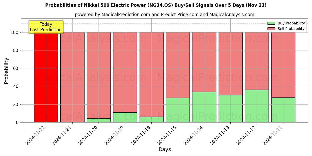 Probabilities of مؤشر نيكاي 500 للطاقة الكهربائية (NG34.OS) Buy/Sell Signals Using Several AI Models Over 5 Days (22 Nov) 