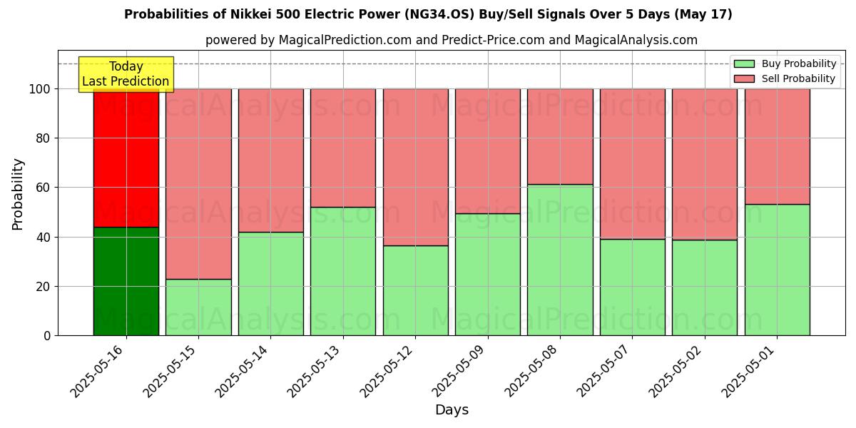 Probabilities of Nikkei 500 Electric Power (NG34.OS) Buy/Sell Signals Using Several AI Models Over 5 Days (17 May) 