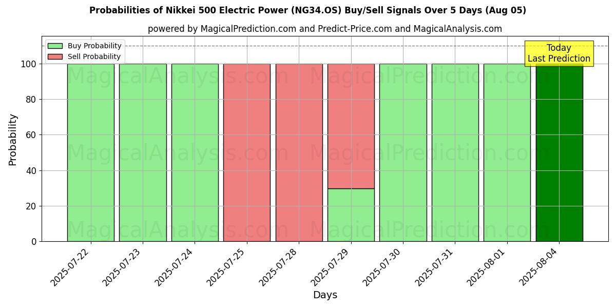 Probabilities of Nikkei 500 Energia Elétrica (NG34.OS) Buy/Sell Signals Using Several AI Models Over 5 Days (05 Aug) 