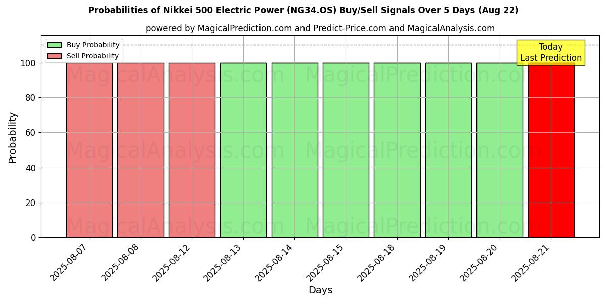 Probabilities of Nikkei 500 Electric Power (NG34.OS) Buy/Sell Signals Using Several AI Models Over 5 Days (22 Aug) 