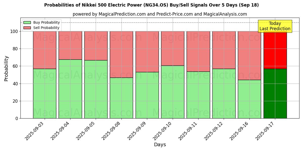 Probabilities of Nikkei 500 Electric Power (NG34.OS) Buy/Sell Signals Using Several AI Models Over 5 Days (18 Sep) 