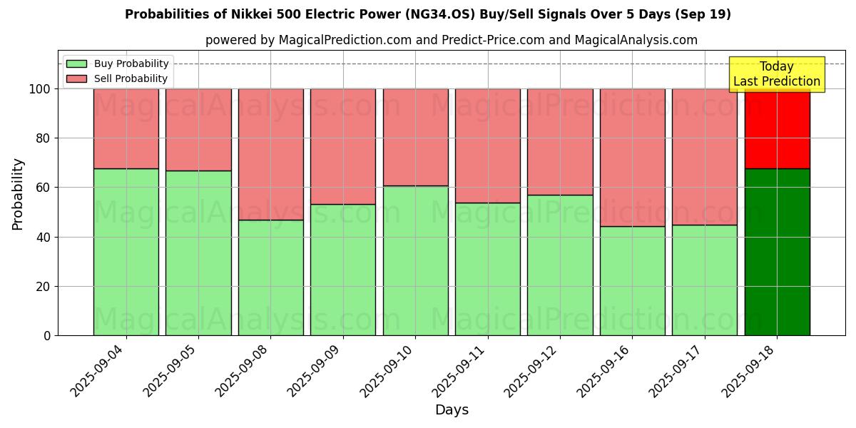 Probabilities of 日经 500 电力指数 (NG34.OS) Buy/Sell Signals Using Several AI Models Over 5 Days (19 Sep) 