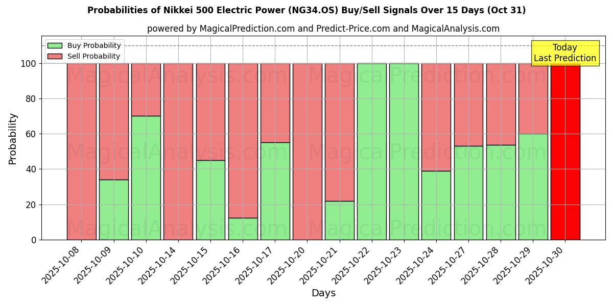 Probabilities of 日经 500 电力指数 (NG34.OS) Buy/Sell Signals Using Several AI Models Over 5 Days (31 Oct) 