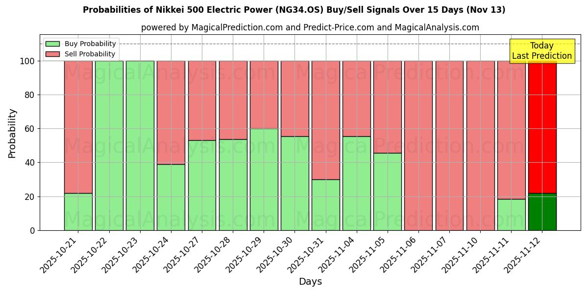 Probabilities of Nikkei 500 Electric Power (NG34.OS) Buy/Sell Signals Using Several AI Models Over 5 Days (13 Nov) 