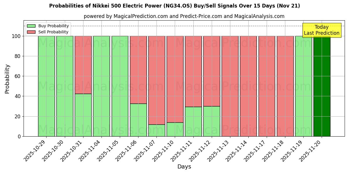 Probabilities of Nikkei 500 Electric Power (NG34.OS) Buy/Sell Signals Using Several AI Models Over 5 Days (21 Nov) 