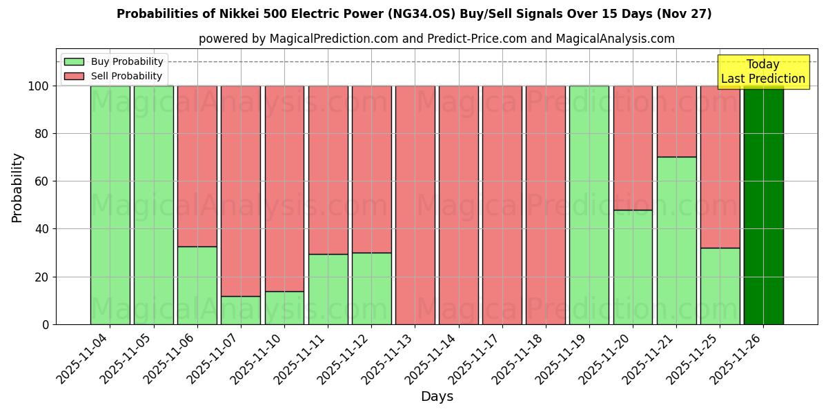Probabilities of Nikkei 500 Electric Power (NG34.OS) Buy/Sell Signals Using Several AI Models Over 5 Days (26 Nov) 