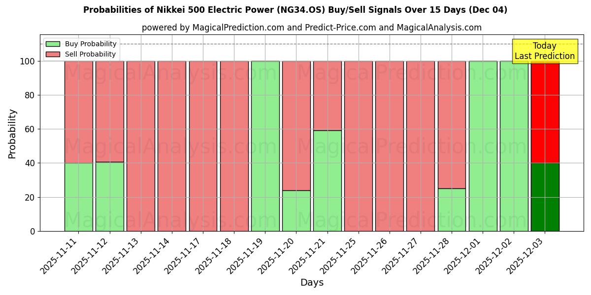 Probabilities of Nikkei 500 Electric Power (NG34.OS) Buy/Sell Signals Using Several AI Models Over 5 Days (03 Dec) 
