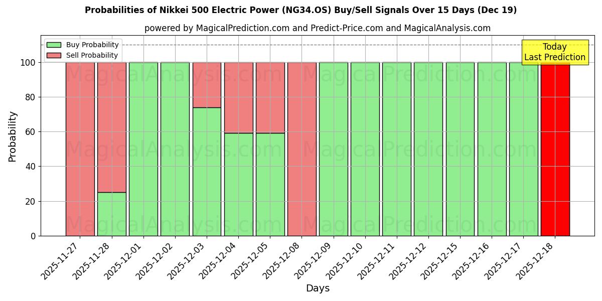 Probabilities of Nikkei 500 Electric Power (NG34.OS) Buy/Sell Signals Using Several AI Models Over 5 Days (19 Dec) 