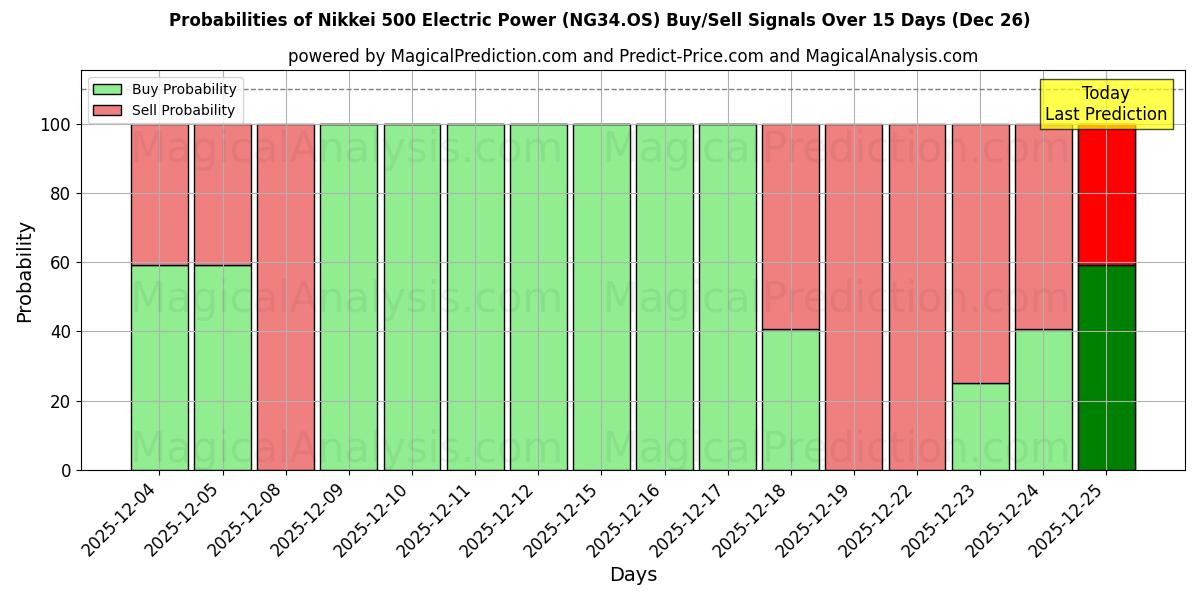 Probabilities of Nikkei 500 Electric Power (NG34.OS) Buy/Sell Signals Using Several AI Models Over 5 Days (26 Dec) 
