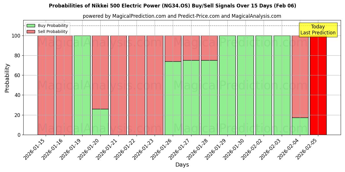 Probabilities of Nikkei 500 Electric Power (NG34.OS) Buy/Sell Signals Using Several AI Models Over 5 Days (06 Feb) 