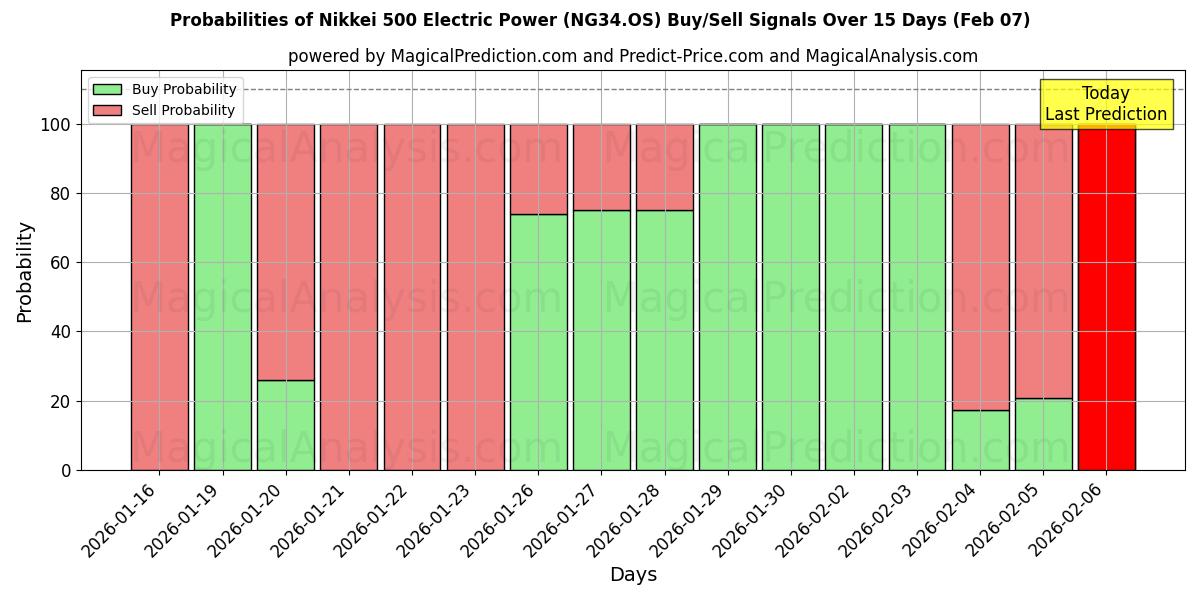Probabilities of Nikkei 500 Energía Eléctrica (NG34.OS) Buy/Sell Signals Using Several AI Models Over 5 Days (07 Feb) 
