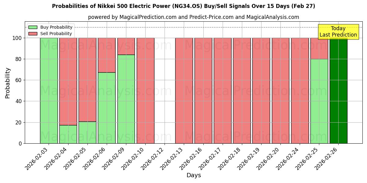 Probabilities of Nikkei 500 Energía Eléctrica (NG34.OS) Buy/Sell Signals Using Several AI Models Over 5 Days (27 Feb) 