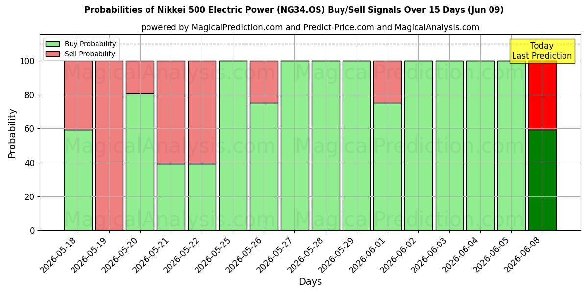 Probabilities of Nikkei 500 Electric Power (NG34.OS) Buy/Sell Signals Using Several AI Models Over 5 Days (09 Jun) 