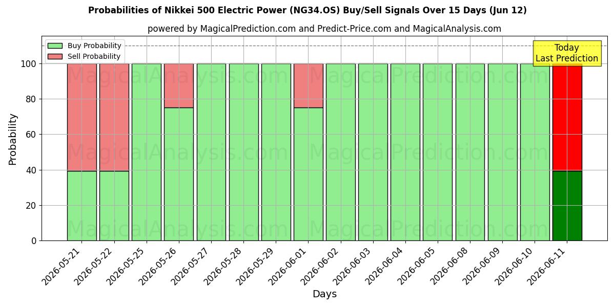 Probabilities of مؤشر نيكاي 500 للطاقة الكهربائية (NG34.OS) Buy/Sell Signals Using Several AI Models Over 5 Days (12 Jun) 