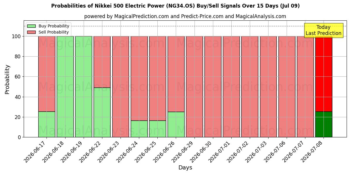 Probabilities of Nikkei 500 Electric Power (NG34.OS) Buy/Sell Signals Using Several AI Models Over 5 Days (09 Jul) 
