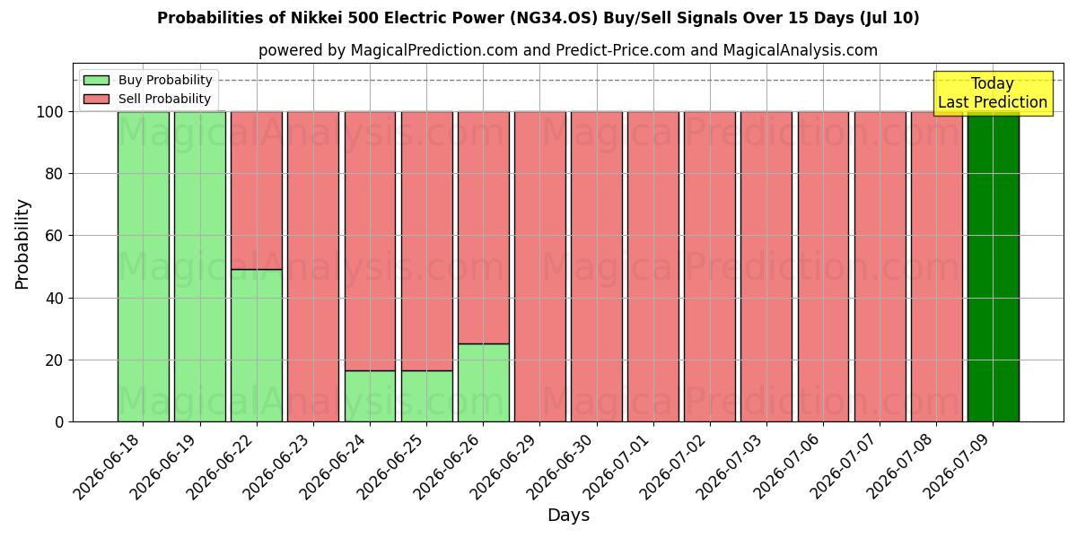 Probabilities of Nikkei 500 Energía Eléctrica (NG34.OS) Buy/Sell Signals Using Several AI Models Over 5 Days (10 Jul) 