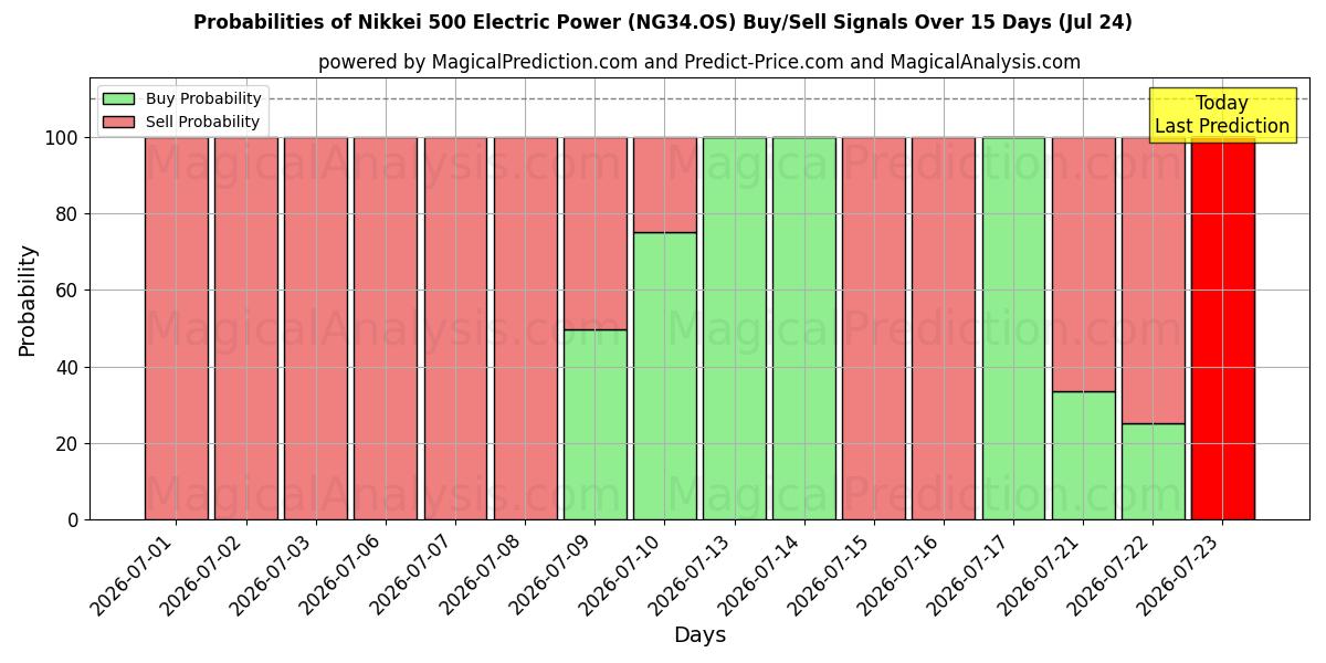 Probabilities of 日经 500 电力指数 (NG34.OS) Buy/Sell Signals Using Several AI Models Over 5 Days (24 Jul) 