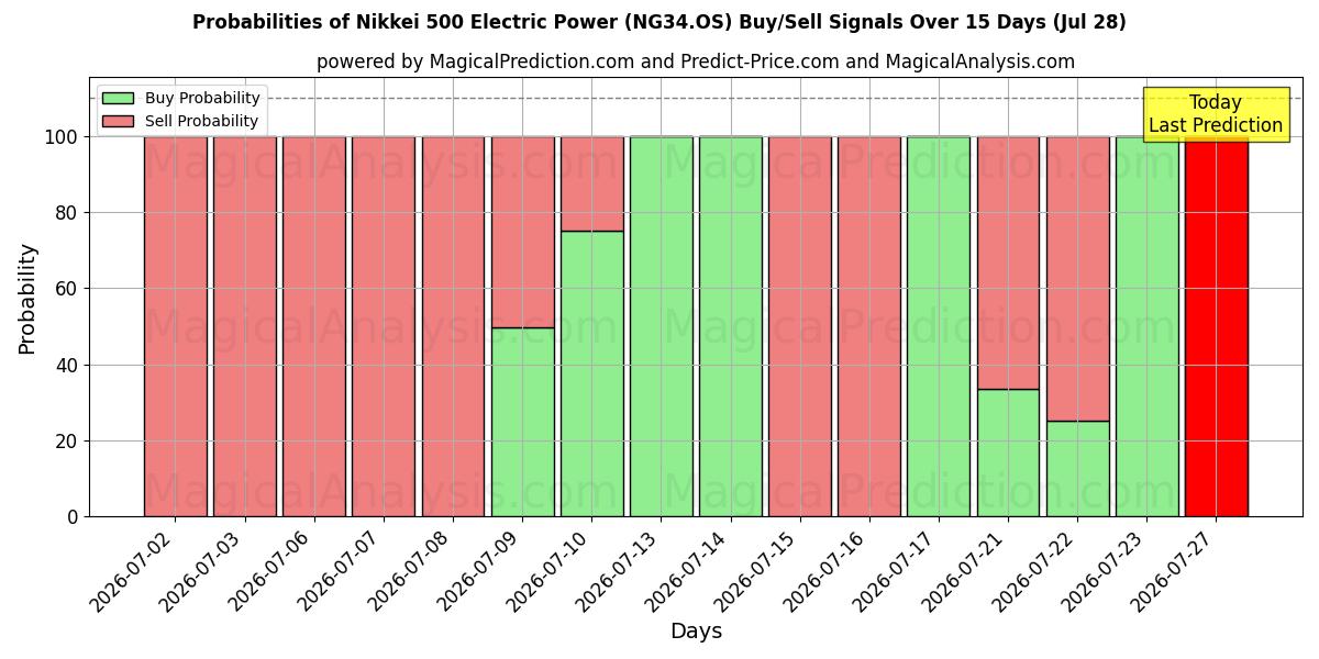 Probabilities of مؤشر نيكاي 500 للطاقة الكهربائية (NG34.OS) Buy/Sell Signals Using Several AI Models Over 5 Days (28 Jul) 