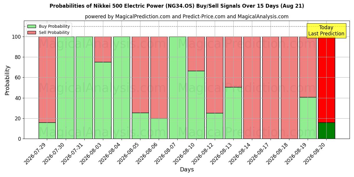 Probabilities of Nikkei 500 Electric Power (NG34.OS) Buy/Sell Signals Using Several AI Models Over 5 Days (21 Aug) 