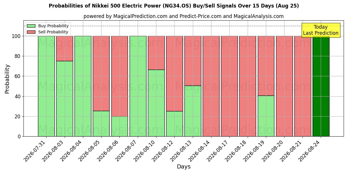 Probabilities of Nikkei 500 Energía Eléctrica (NG34.OS) Buy/Sell Signals Using Several AI Models Over 5 Days (25 Aug) 