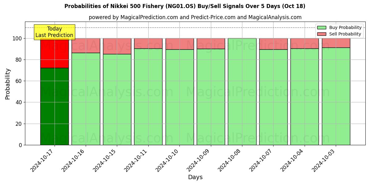 Probabilities of Никкей 500 Рыболовство (NG01.OS) Buy/Sell Signals Using Several AI Models Over 5 Days (18 Oct) 