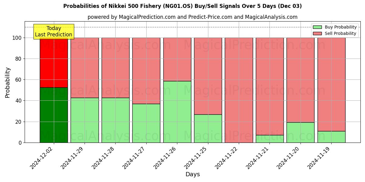 Probabilities of Nikkei 500 Fishery (NG01.OS) Buy/Sell Signals Using Several AI Models Over 5 Days (03 Dec) 