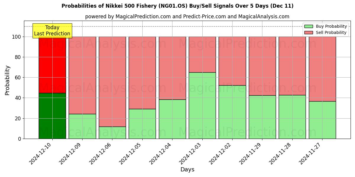 Probabilities of Nikkei 500 Pesca (NG01.OS) Buy/Sell Signals Using Several AI Models Over 5 Days (11 Dec) 