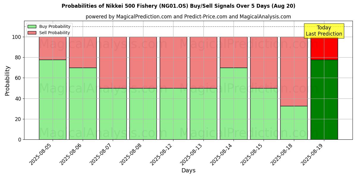 Probabilities of Nikkei 500 Fishery (NG01.OS) Buy/Sell Signals Using Several AI Models Over 5 Days (20 Aug) 