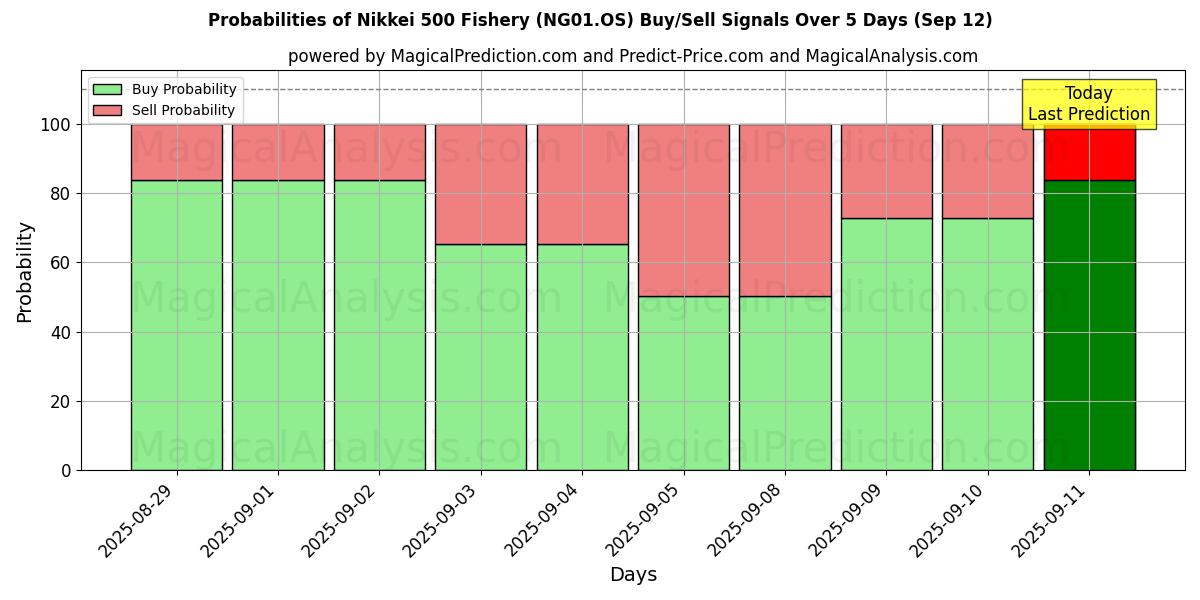 Probabilities of 日経500水産 (NG01.OS) Buy/Sell Signals Using Several AI Models Over 5 Days (12 Sep) 