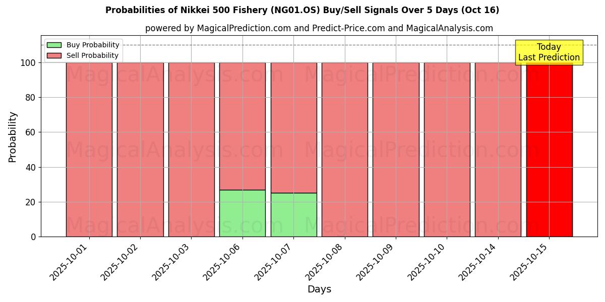 Probabilities of Nikkei 500 Fishery (NG01.OS) Buy/Sell Signals Using Several AI Models Over 10 Days (16 Oct) Probabilities of Nikkei 500 Fishery (NG01.OS) Buy/Sell Signals Using Several AI Models Over 5 Days (16 Oct)