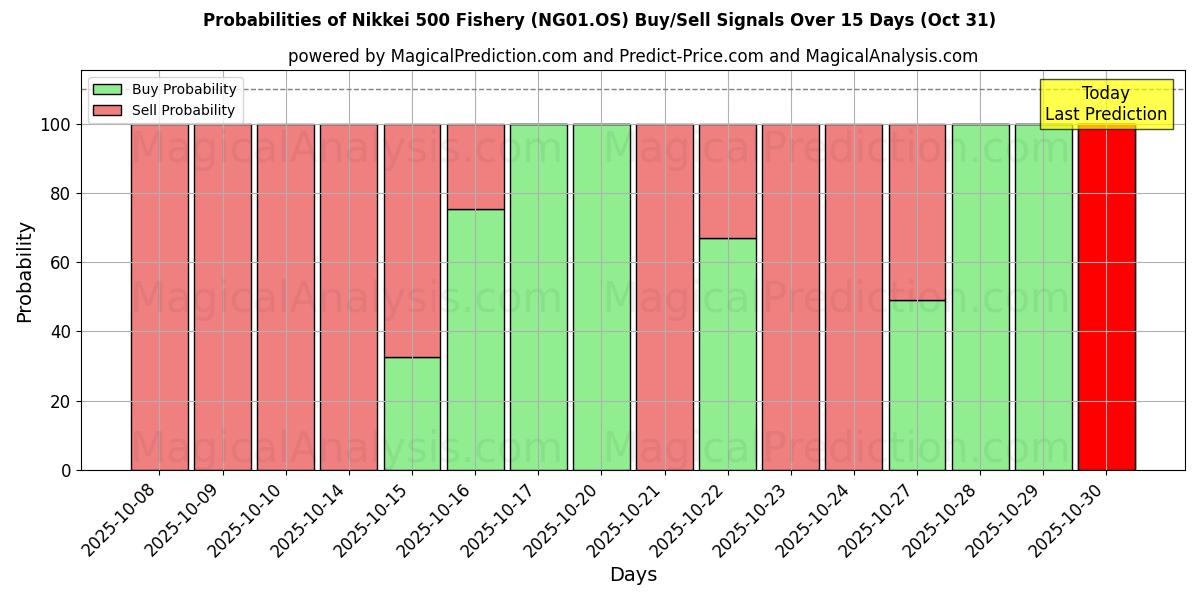 AI Modelleri ile Nikkei 500 Balıkçılık (NG01.OS) Al/Sat Sinyalleri Olasılıkları 10 Günlük (31 Oct) Probabilities of Nikkei 500 Balıkçılık (NG01.OS) Buy/Sell Signals Using Several AI Models Over 5 Days (31 Oct)
