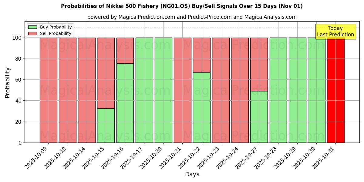 Probabilities of Nikkei 500 Fishery (NG01.OS) Buy/Sell Signals Using Several AI Models Over 5 Days (01 Nov) 